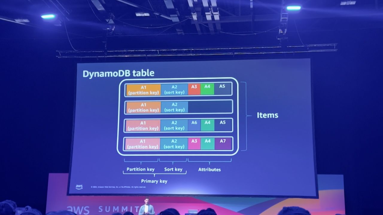 A slide from DAT202: DynamoDB Deep dive with Flo Health: Powering critical data for 300M users showing the architecture of DynamoDB.